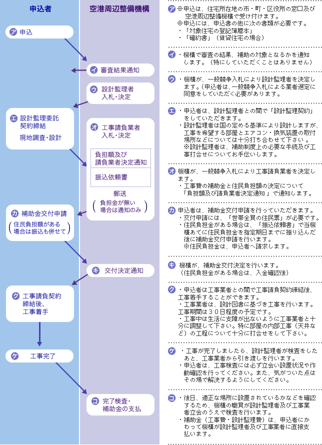 申請手続きの流れ・解説図