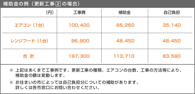 補助金の例(更新工事2の場合)