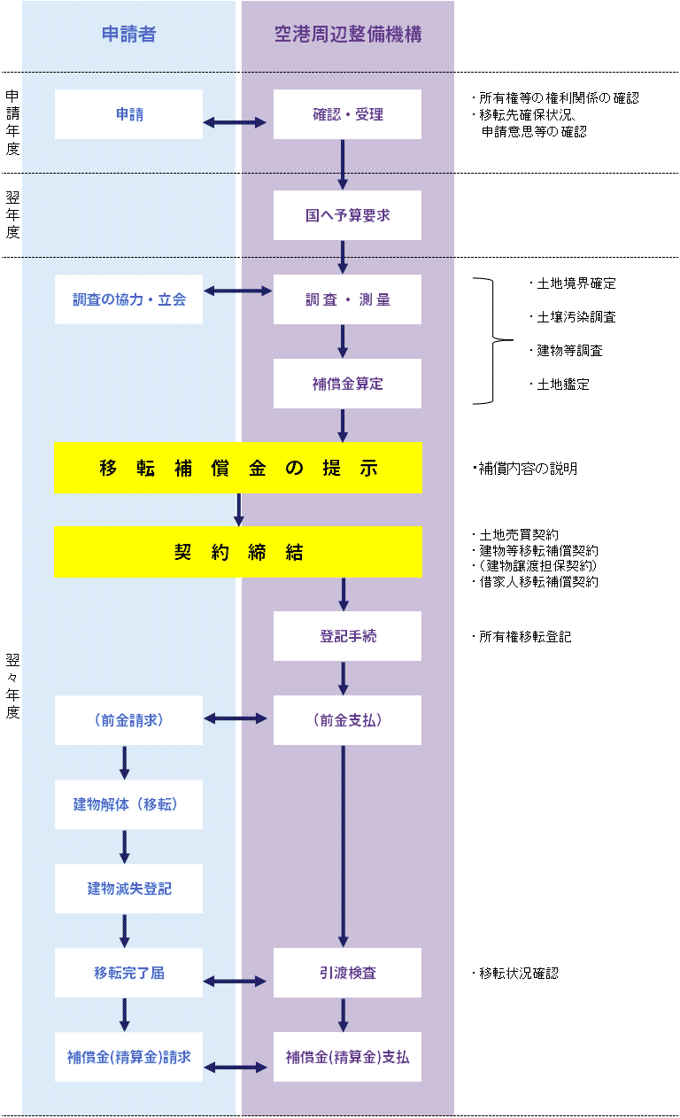 移転補償の流れ・解説図