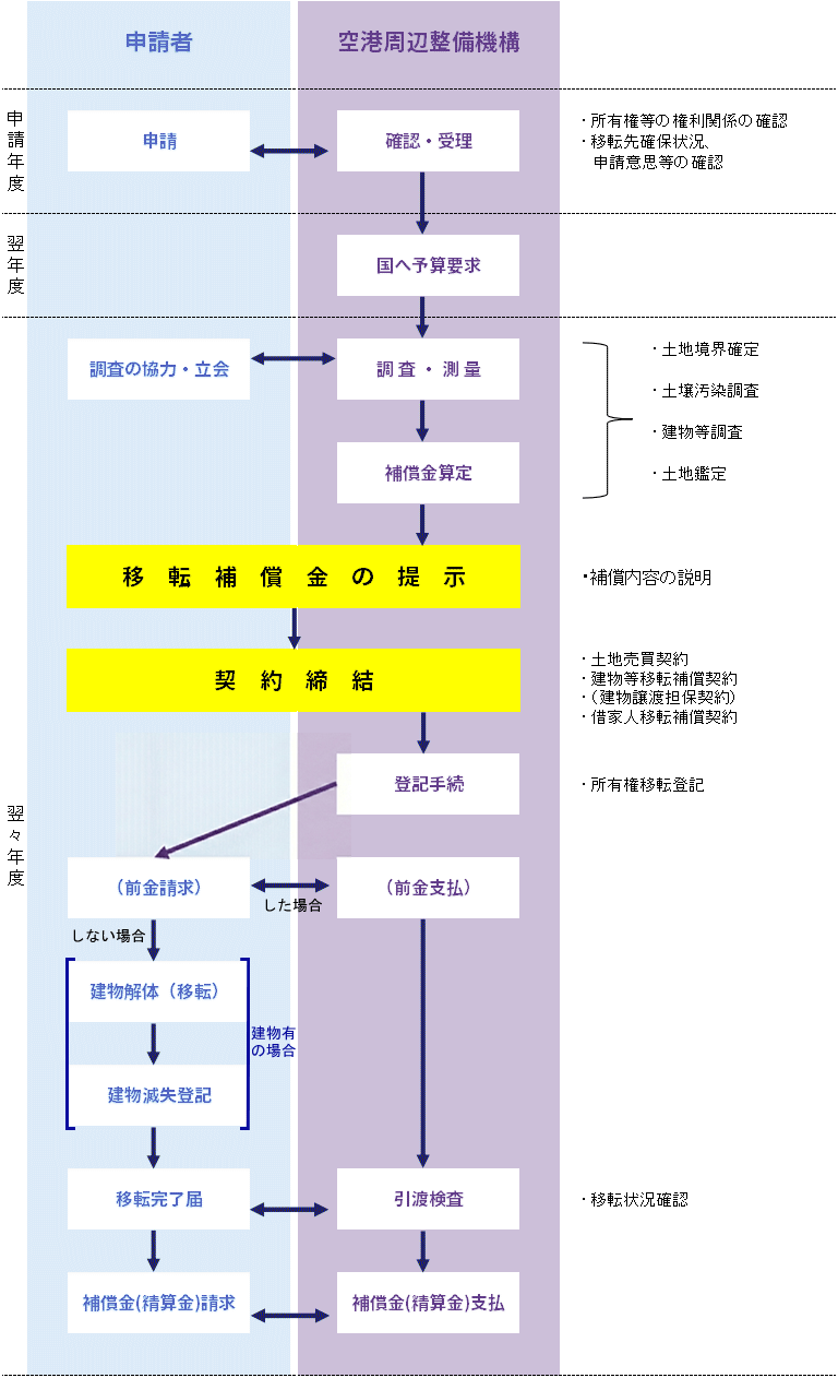 �ړ]�⏞�̗���E����}